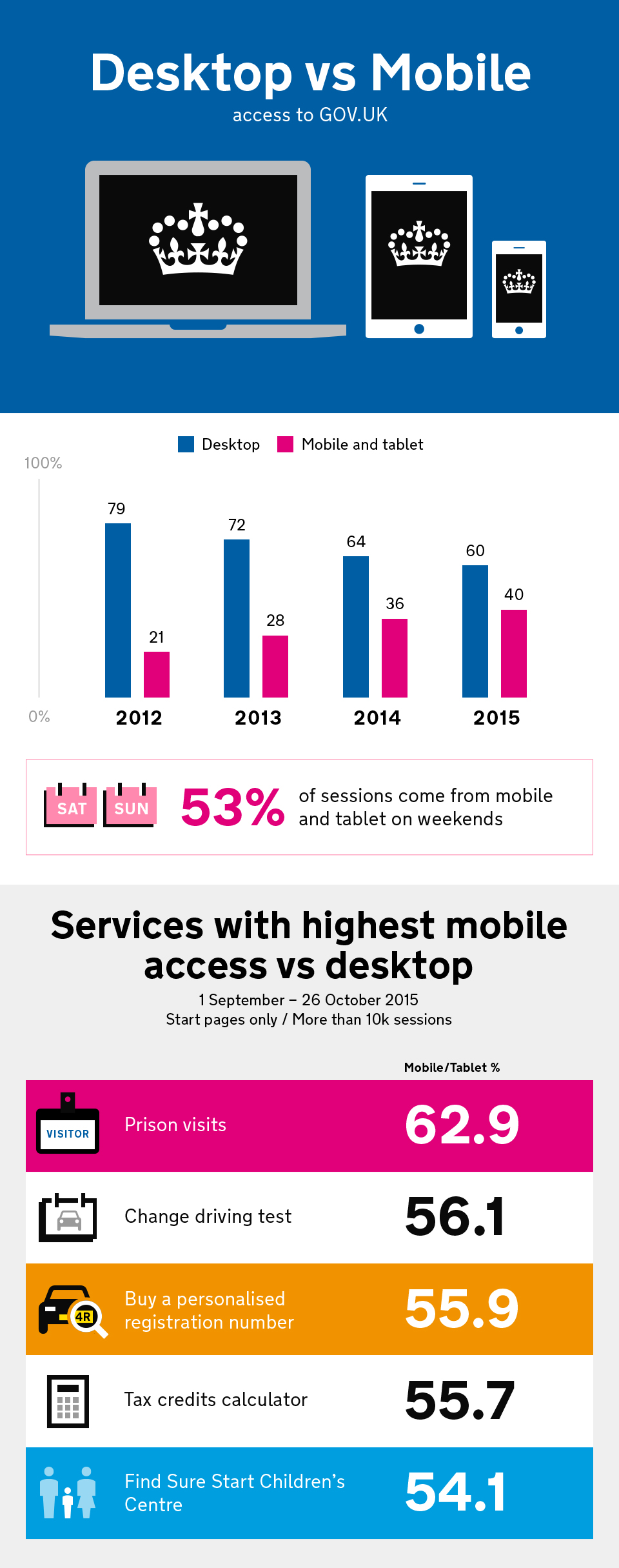 Infographic that breaks down the usage of the gov.co.uk website