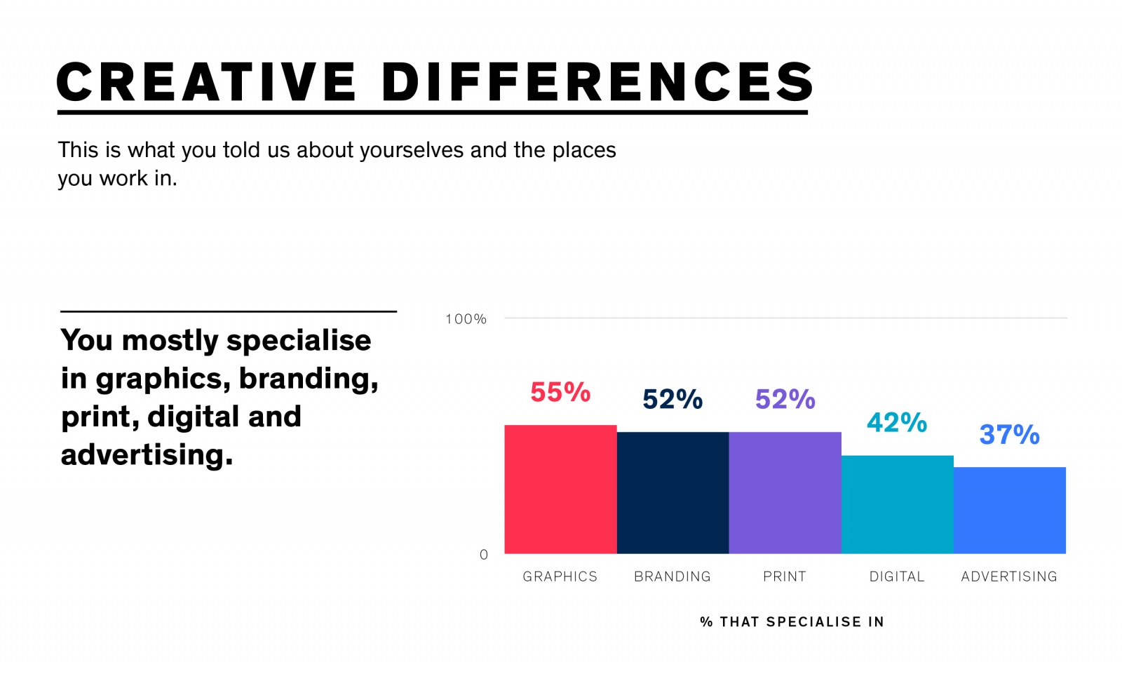 What does the design industry look like? Design Week