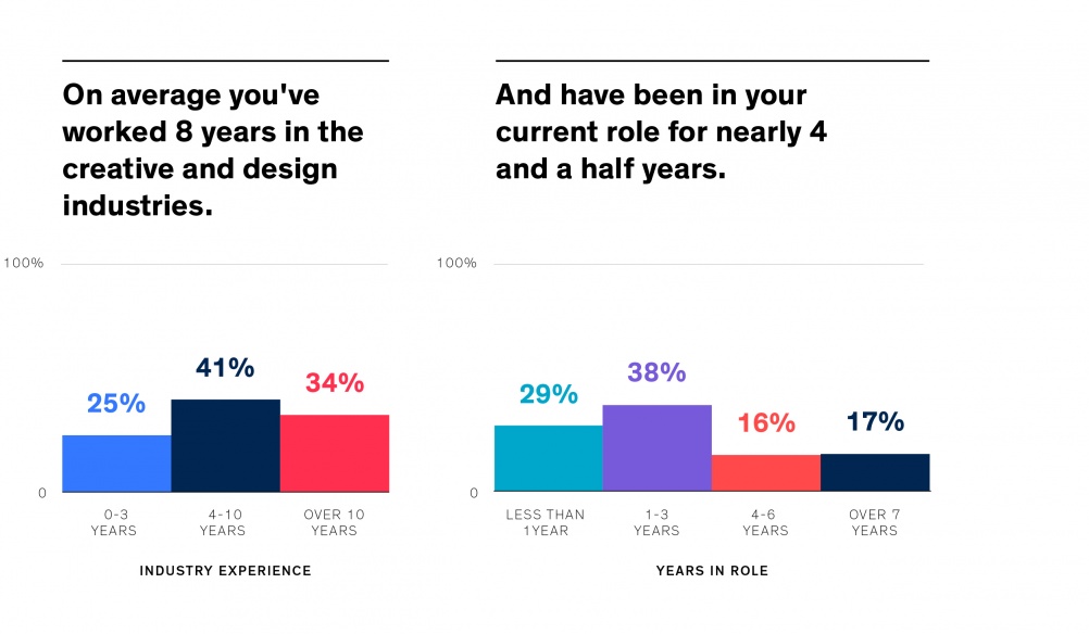 What does the design industry look like? Design Week