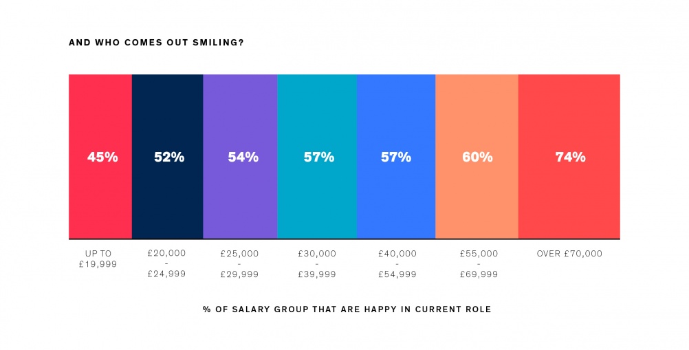 How much do designers get paid (and how happy are they about it