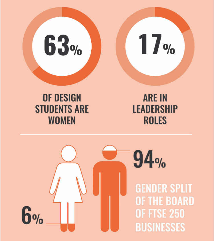 “Where have the women gone?”: exploring industry equality - Design Week