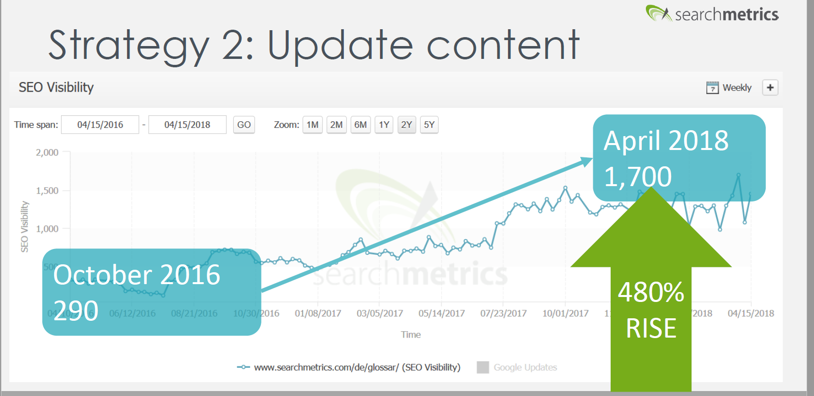 visibility of searchmetrics.com after content update