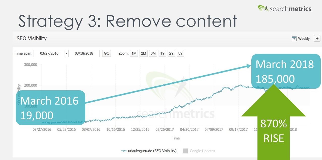 Search visibility of Urlaubsguru de after content deletion