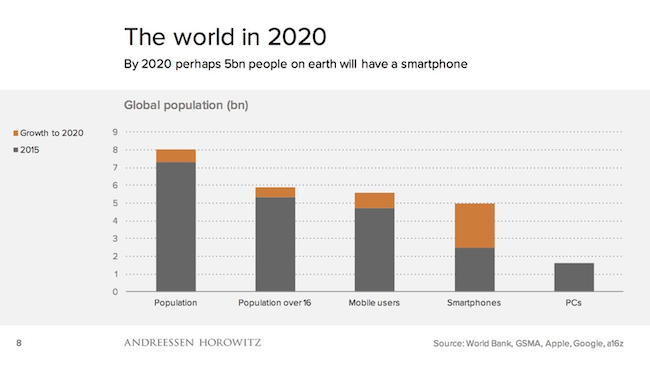 Source: 2014 slideshow by a16z
