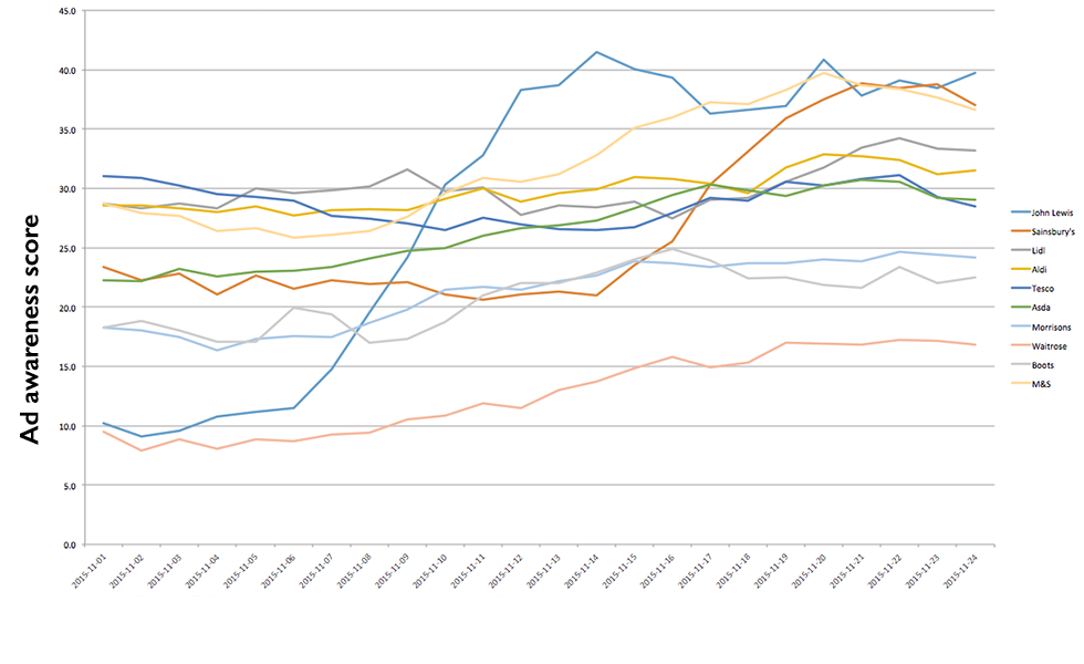 Ad_awareness_graph