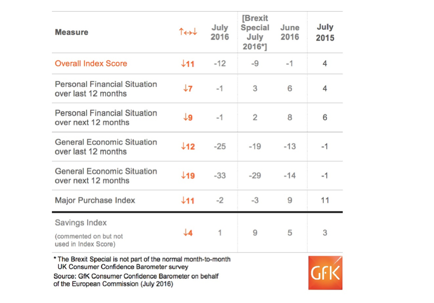 Consumer confidence fell in July after the Brexit vote