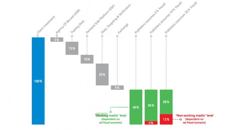 Digital media spend chart