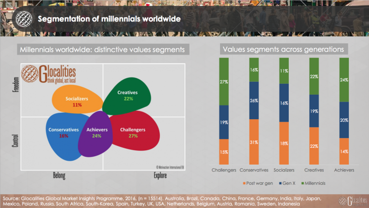 millennials segmentation