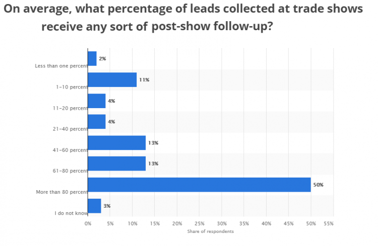 tradeshow marketing chart